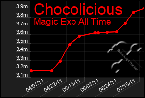 Total Graph of Chocolicious