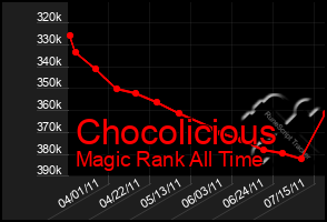 Total Graph of Chocolicious