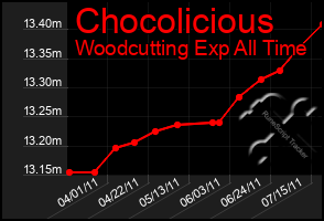 Total Graph of Chocolicious