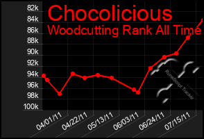 Total Graph of Chocolicious