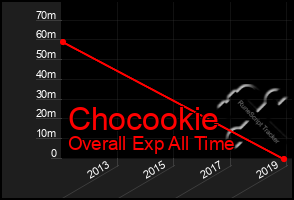 Total Graph of Chocookie