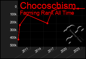 Total Graph of Chocoschism