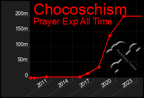 Total Graph of Chocoschism
