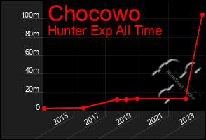 Total Graph of Chocowo
