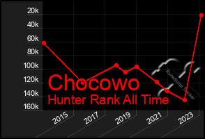 Total Graph of Chocowo