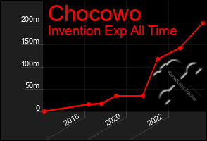 Total Graph of Chocowo