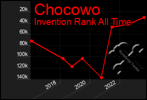 Total Graph of Chocowo