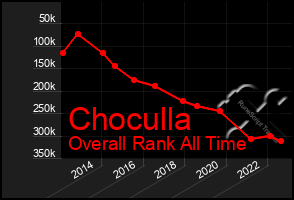 Total Graph of Choculla