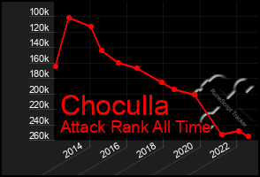 Total Graph of Choculla