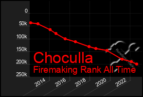 Total Graph of Choculla