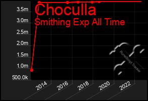 Total Graph of Choculla