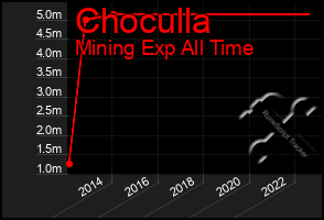 Total Graph of Choculla