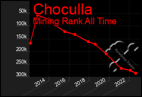 Total Graph of Choculla