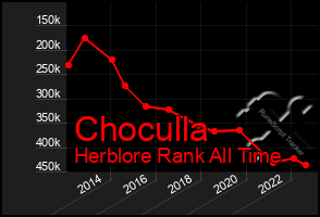 Total Graph of Choculla