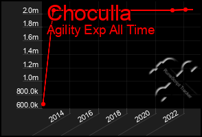 Total Graph of Choculla