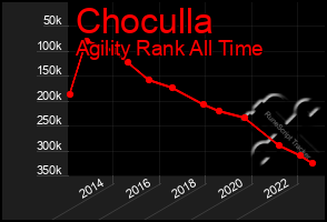 Total Graph of Choculla