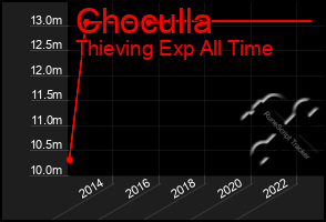 Total Graph of Choculla