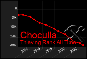 Total Graph of Choculla