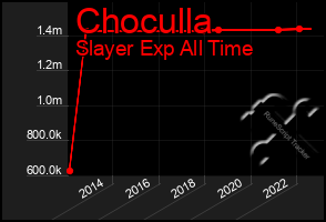 Total Graph of Choculla