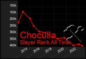 Total Graph of Choculla