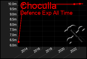 Total Graph of Choculla