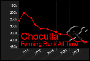 Total Graph of Choculla