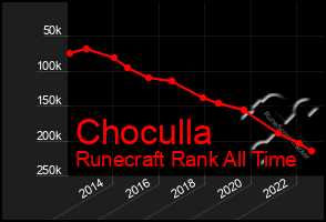 Total Graph of Choculla