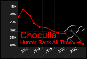 Total Graph of Choculla