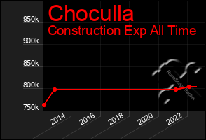 Total Graph of Choculla