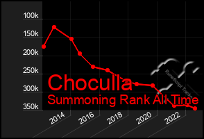 Total Graph of Choculla