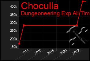 Total Graph of Choculla