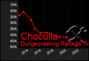 Total Graph of Choculla