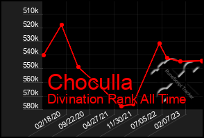 Total Graph of Choculla