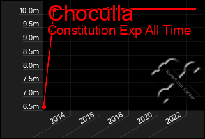 Total Graph of Choculla