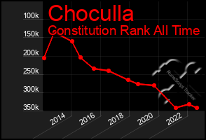 Total Graph of Choculla