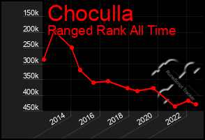 Total Graph of Choculla