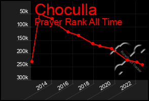 Total Graph of Choculla