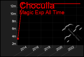 Total Graph of Choculla