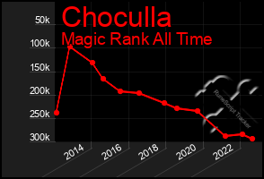 Total Graph of Choculla