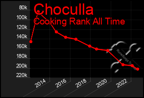 Total Graph of Choculla