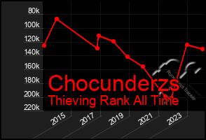 Total Graph of Chocunderzs