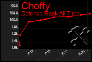 Total Graph of Choffy