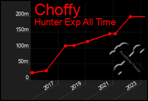 Total Graph of Choffy