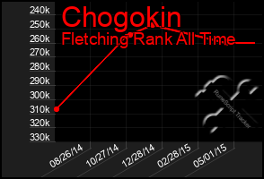 Total Graph of Chogokin