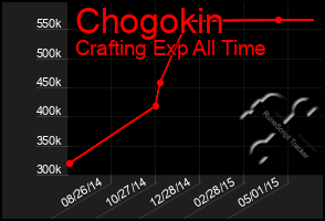 Total Graph of Chogokin