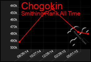 Total Graph of Chogokin