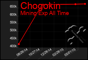 Total Graph of Chogokin