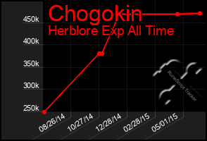 Total Graph of Chogokin