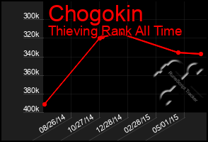 Total Graph of Chogokin