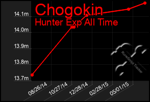 Total Graph of Chogokin